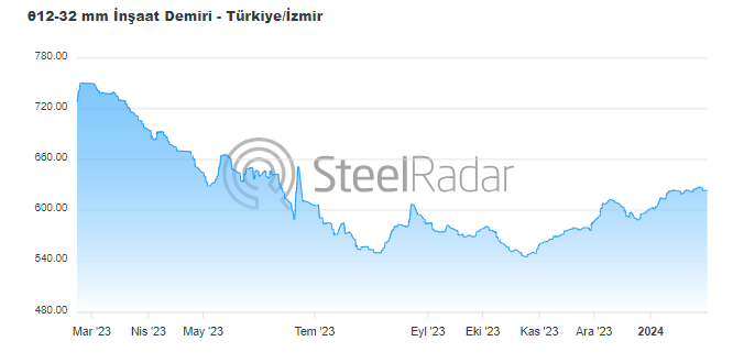İzmir demir fiyatlarında 2023 değerlendirmesi