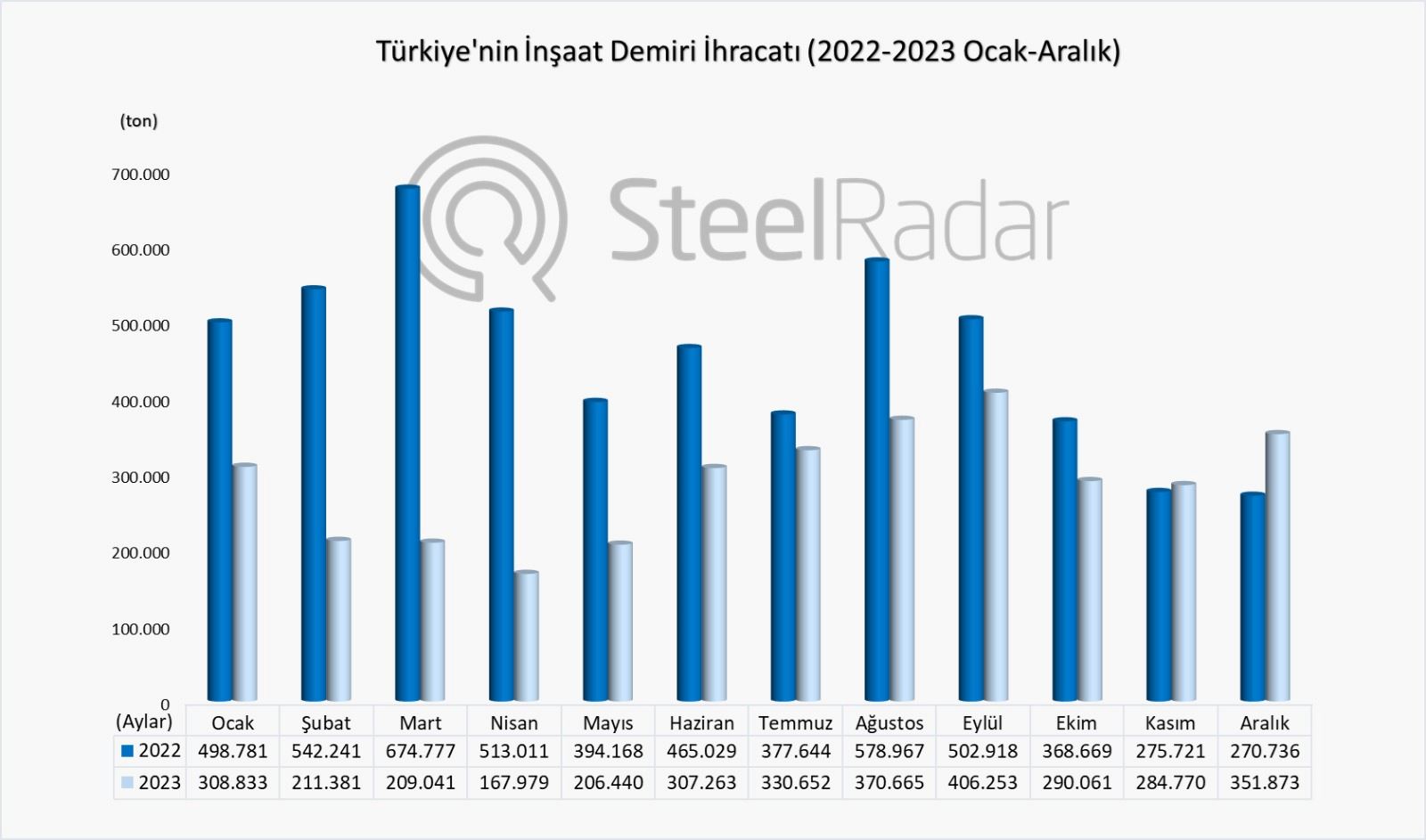 Türkiye’nin inşaat demiri ihracatı 2023 yılında % 36,93 azaldı