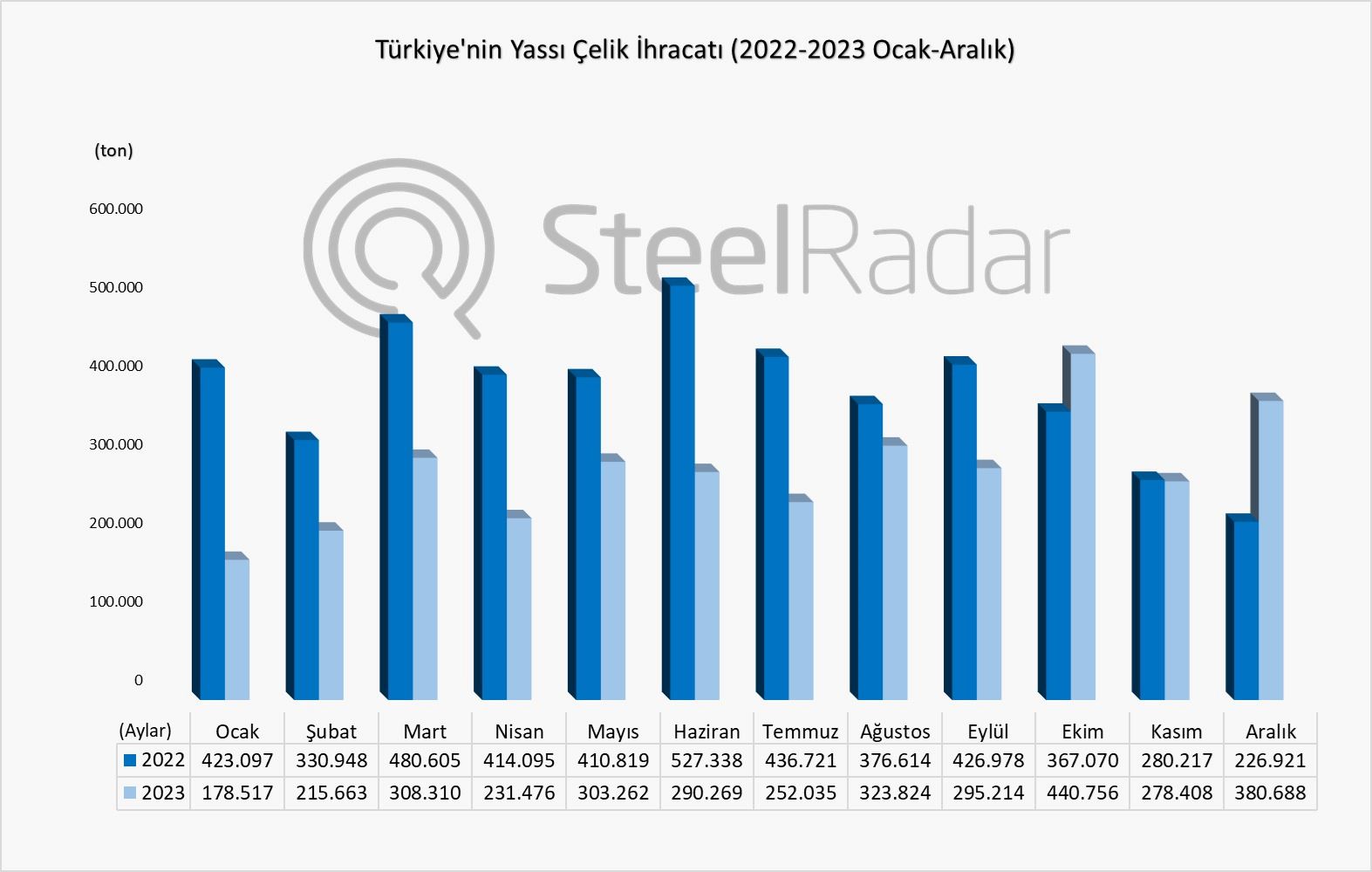 Türkiye'nin yassı çelik ticaretinde 2023 yılı: İhracat düşüşte, ithalat yükselişte