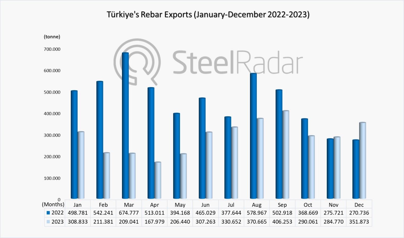 Türkiye's rebar exports decreased by 36.93% in 2023