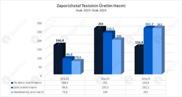 Ukrayna Zaporizhstal'da haddelenmiş metal üretimi 2,6 kat oranında arttı