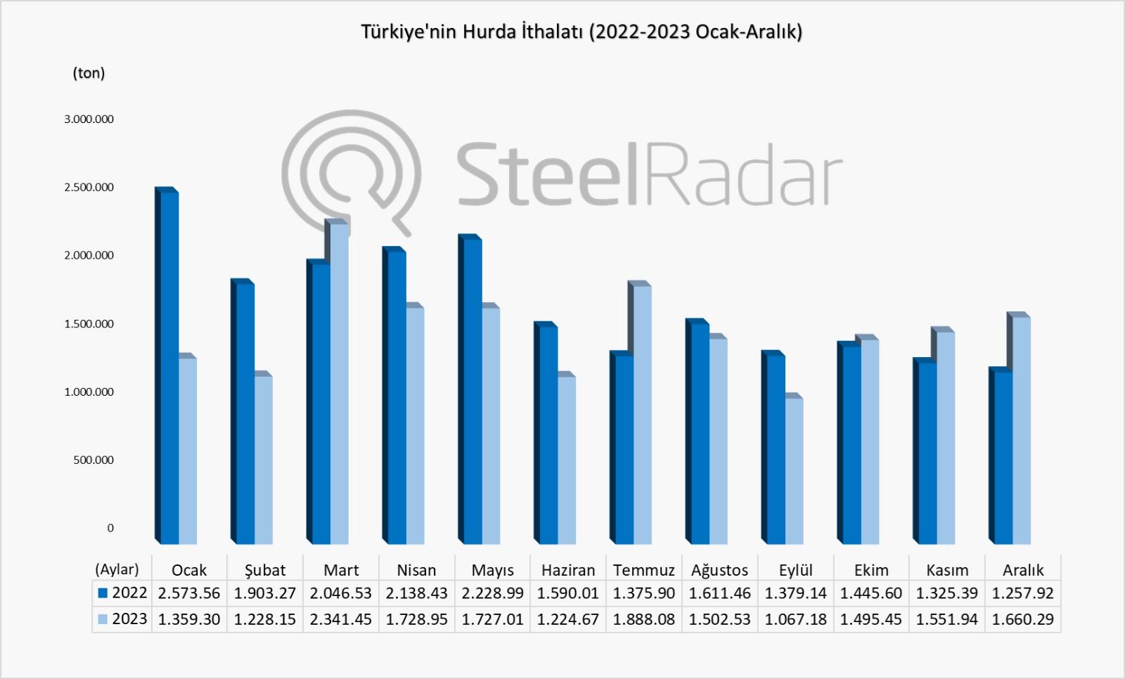 Hurda ithalatında Türkiye'nin 2023 raporu: Avrupa liderliği devam ediyor!