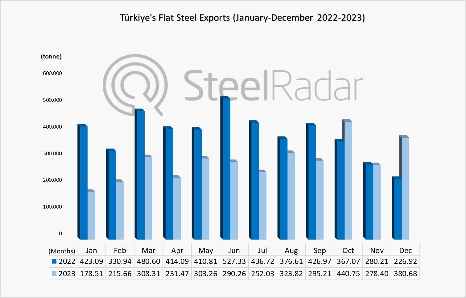 2023 in Türkiye's flat steel trade: Exports are in decline, imports are on the rise