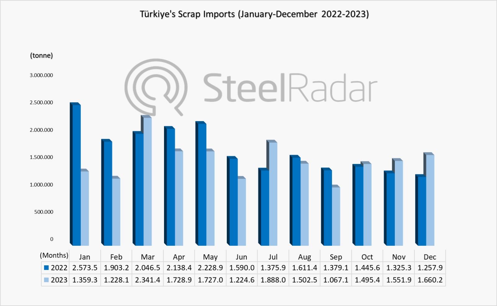 2023 report on Türkiye's scrap imports: Europe continues to lead!
