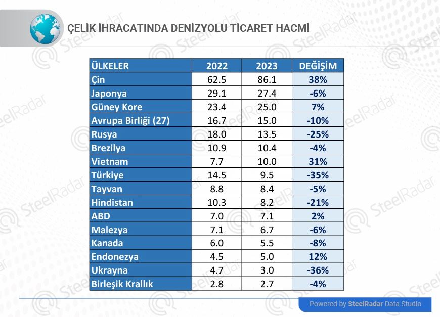 2022-2023 yılları için Çelik ihracatında denizyolu ticaret hacmi 