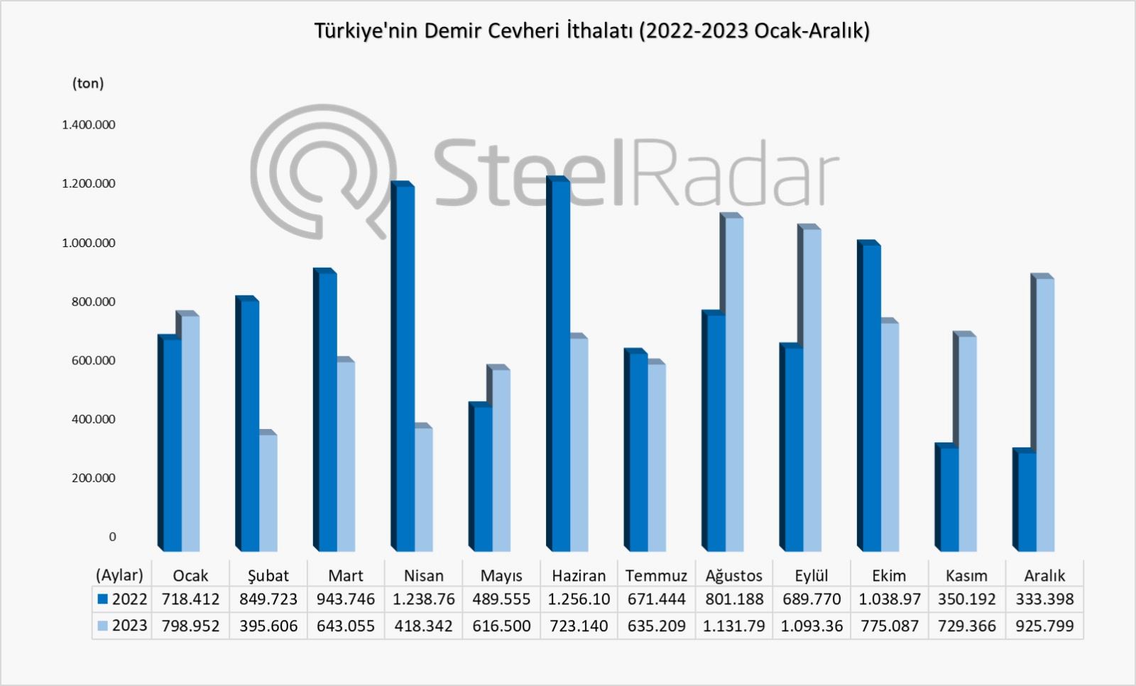Türkiye’nin 2023 yılı demir cevheri ithalatı 8,8 milyon tona geriledi