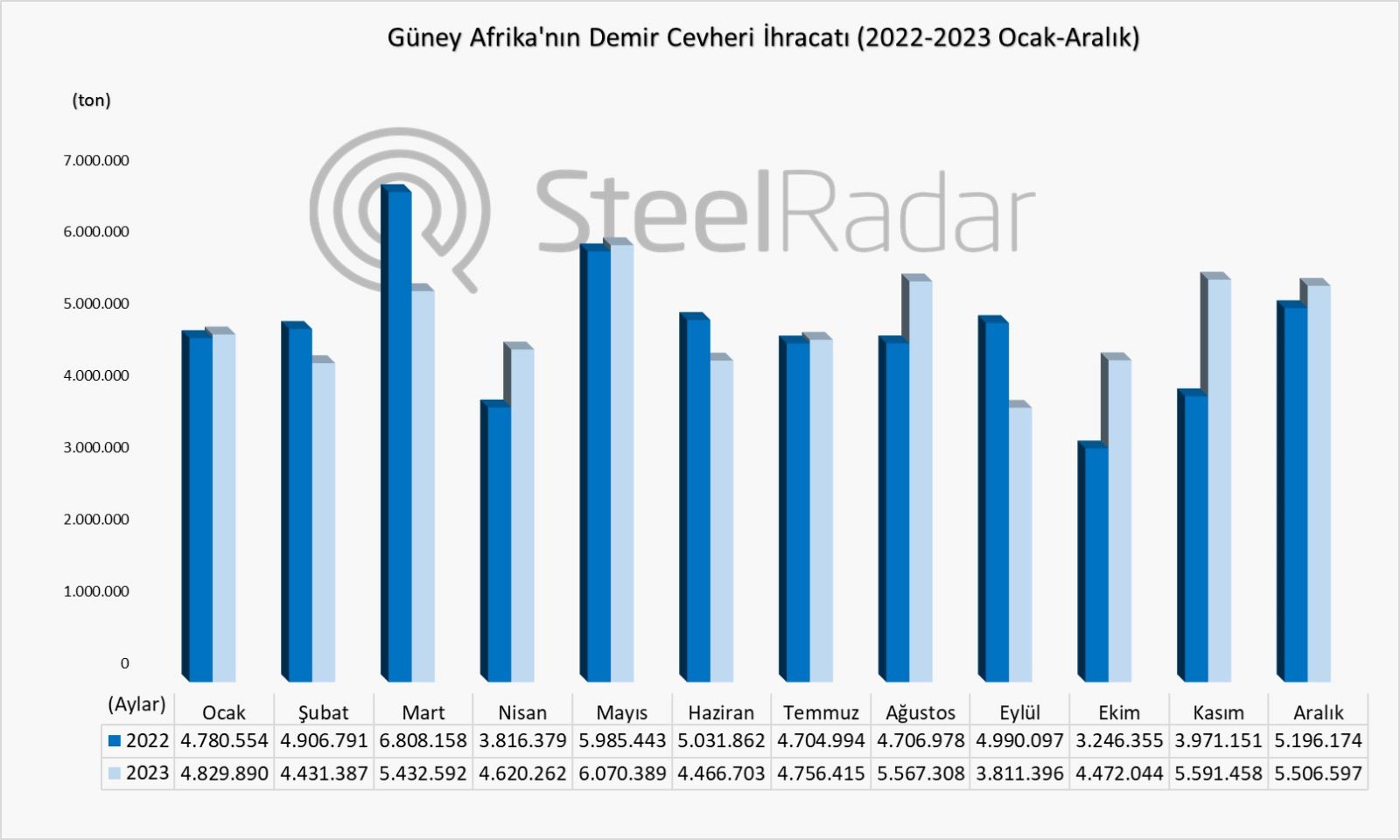 Güney Afrika demir cevheri ihracatında neler oldu?