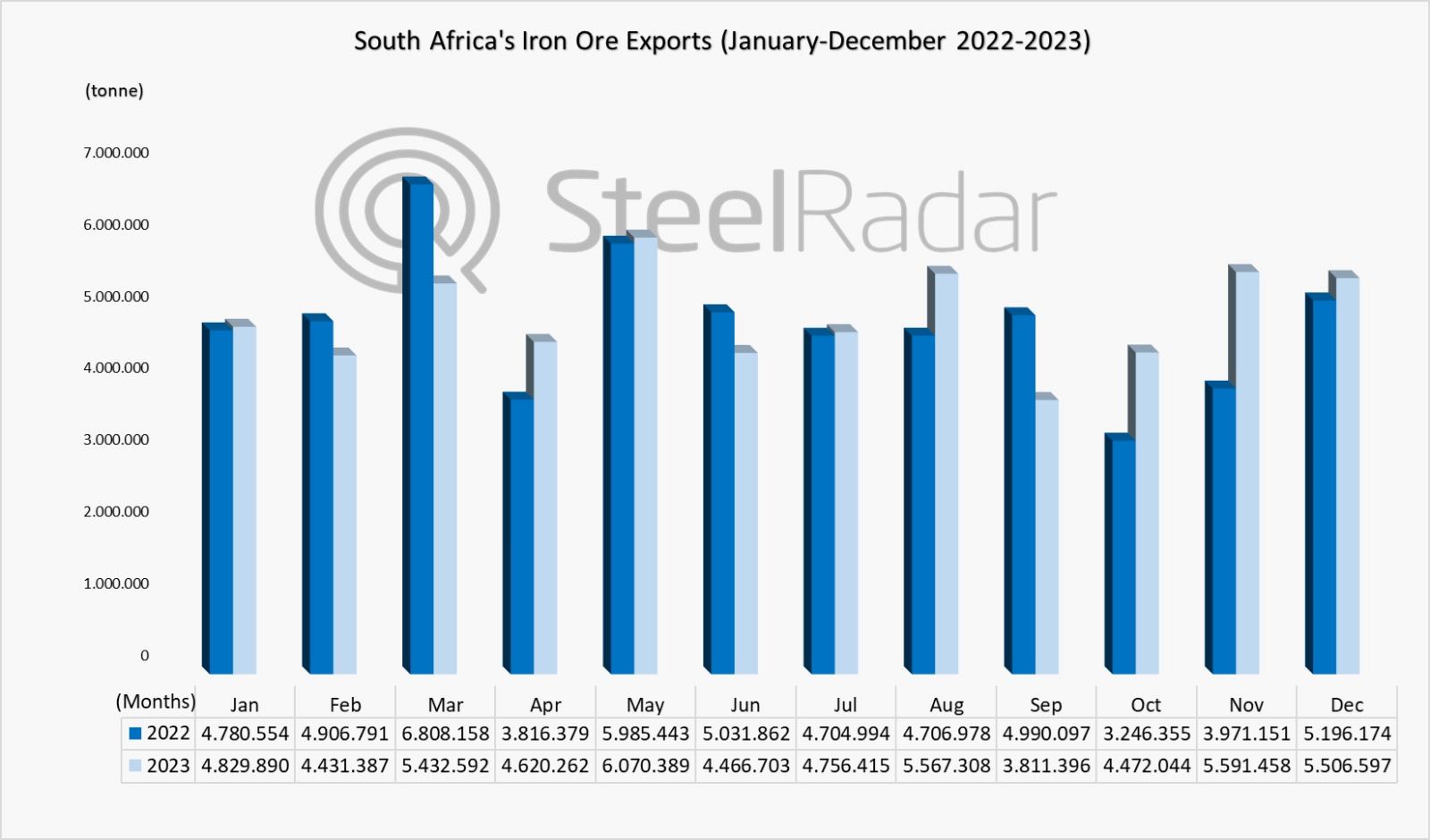 What happened to South African iron ore exports?