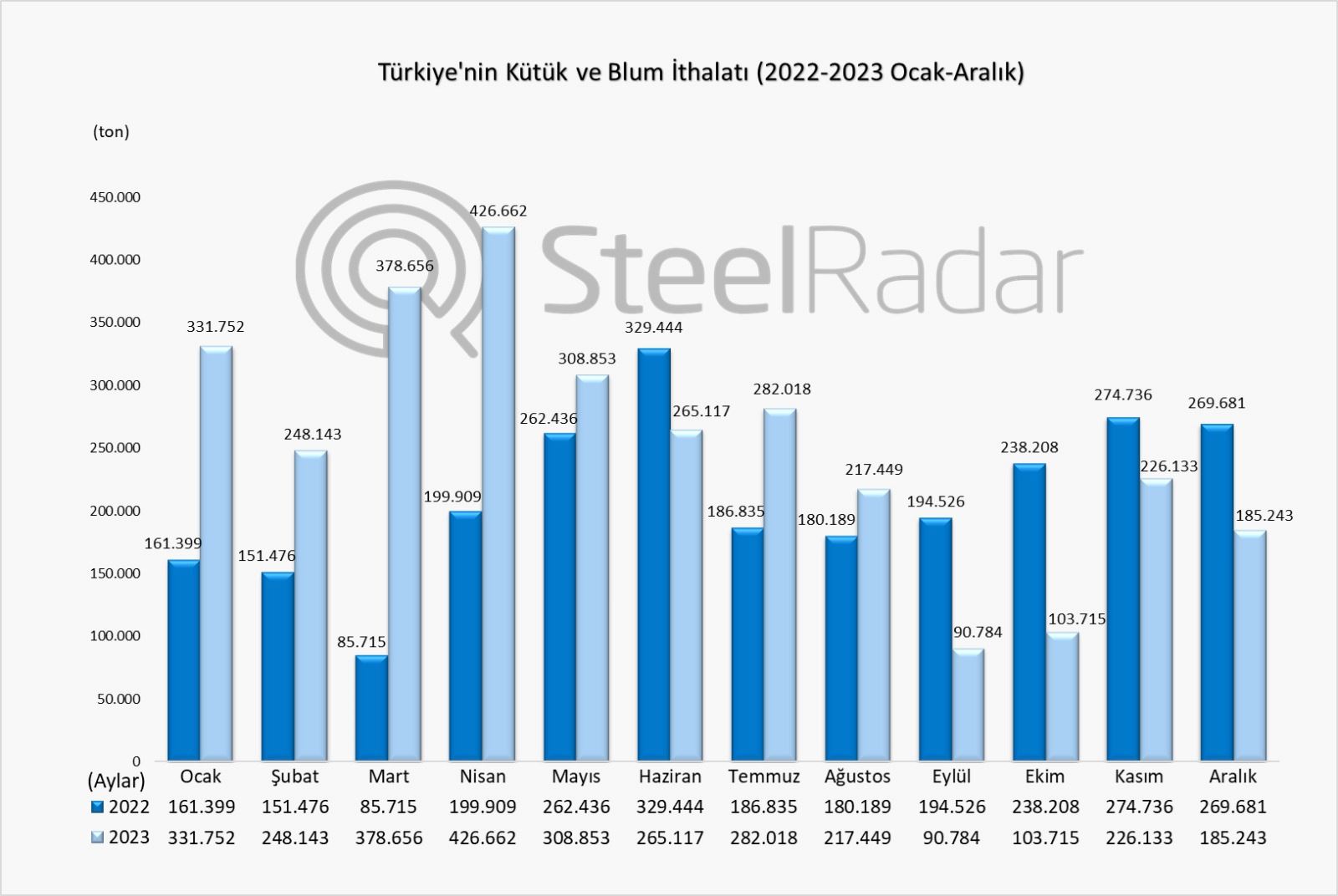 Türkiye’nin 2023 kütük ve blum ticaretindeki değişim! İthalat artarken ihracat sert düştü  