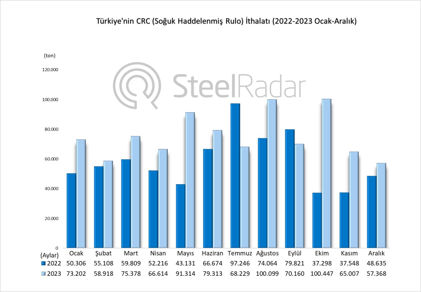 Türkiye'nin CRC ticaretinde 2023: İthalat arttı, ihracat azaldı