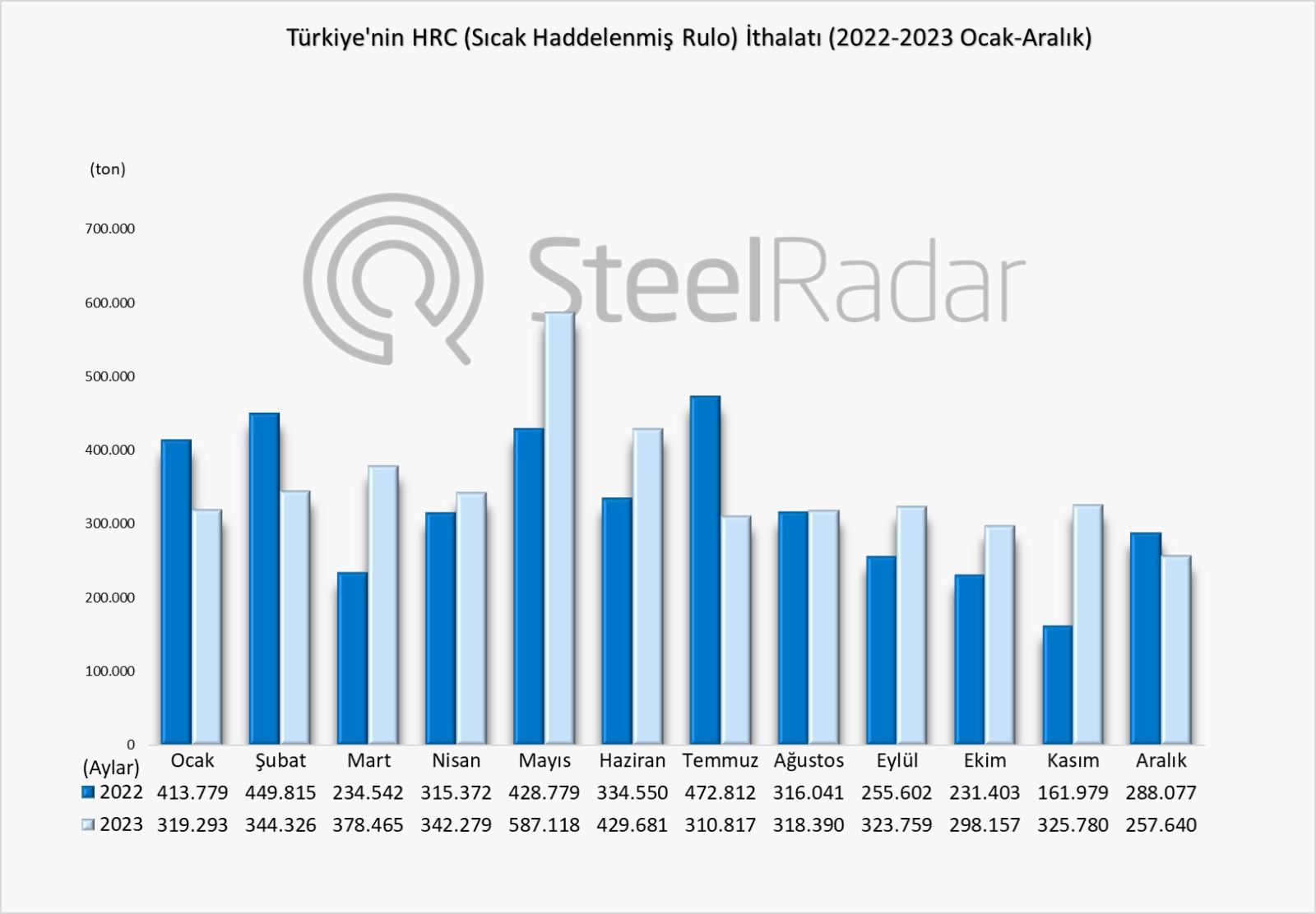 Türkiye 2023 aralık ayında son iki yılın en yüksek HRC ihracatını gerçekleştirdi