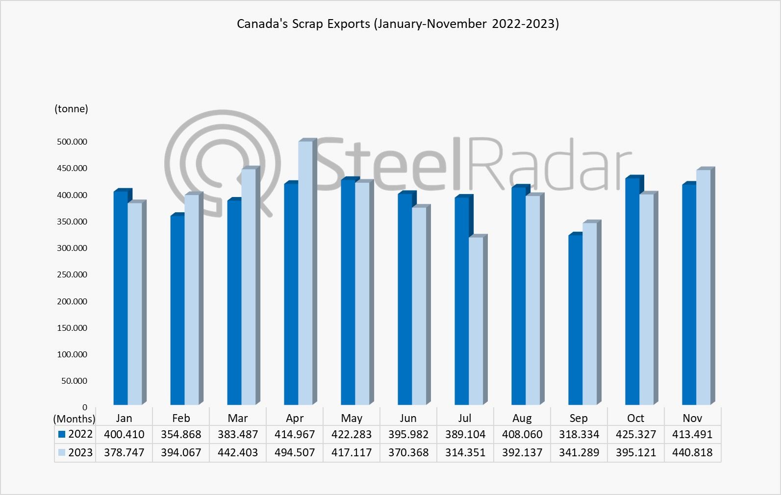  USA ranks first in Canada's scrap exports!