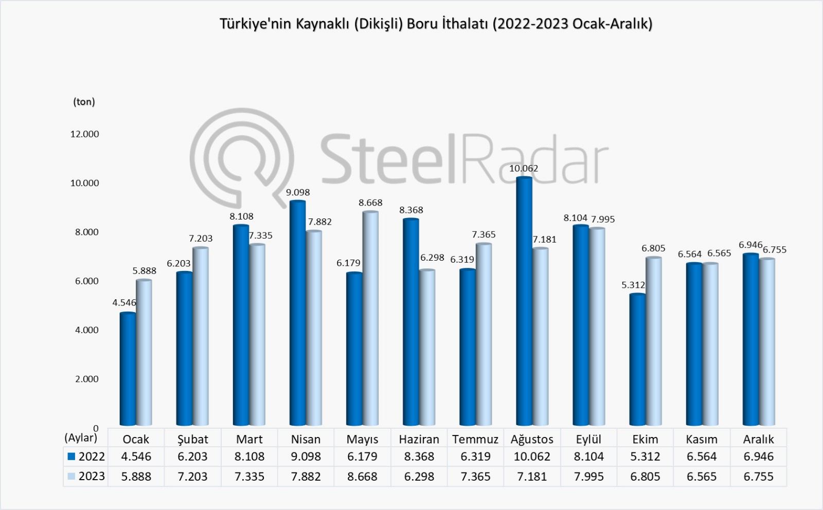 Türkiye'nin kaynaklı boru ticaretinde yıllık değişim: İthalatta artış, ihracatta azalış