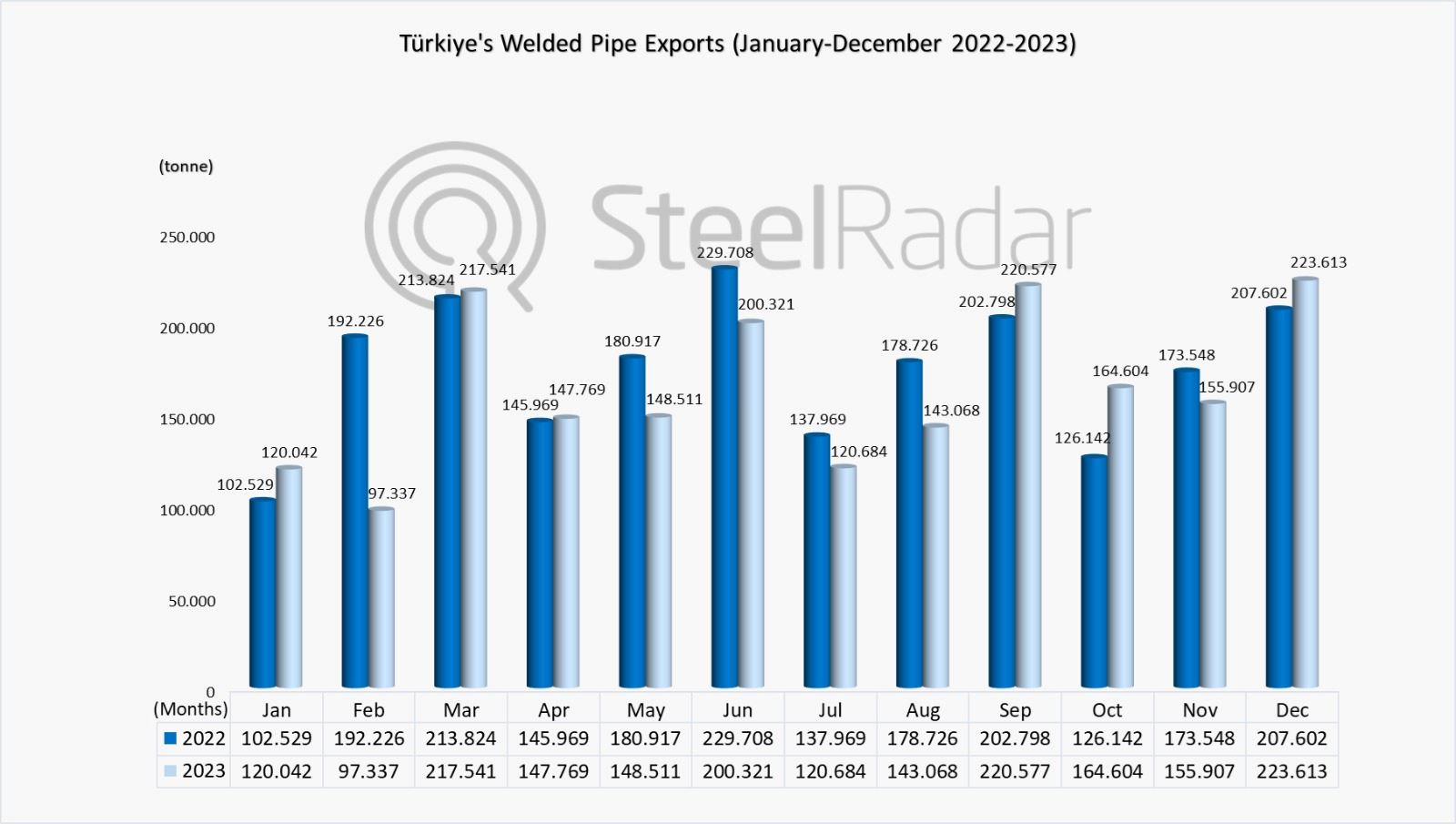 Annual change in Türkiye's welded pipe trades: Increases in imports, decreases in exports