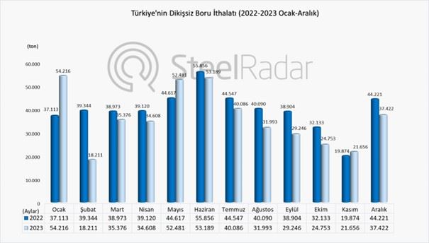 Türkiye, 2023'te dikişsiz boru ithalatını azaltırken, ihracatta büyük bir artış kaydetti