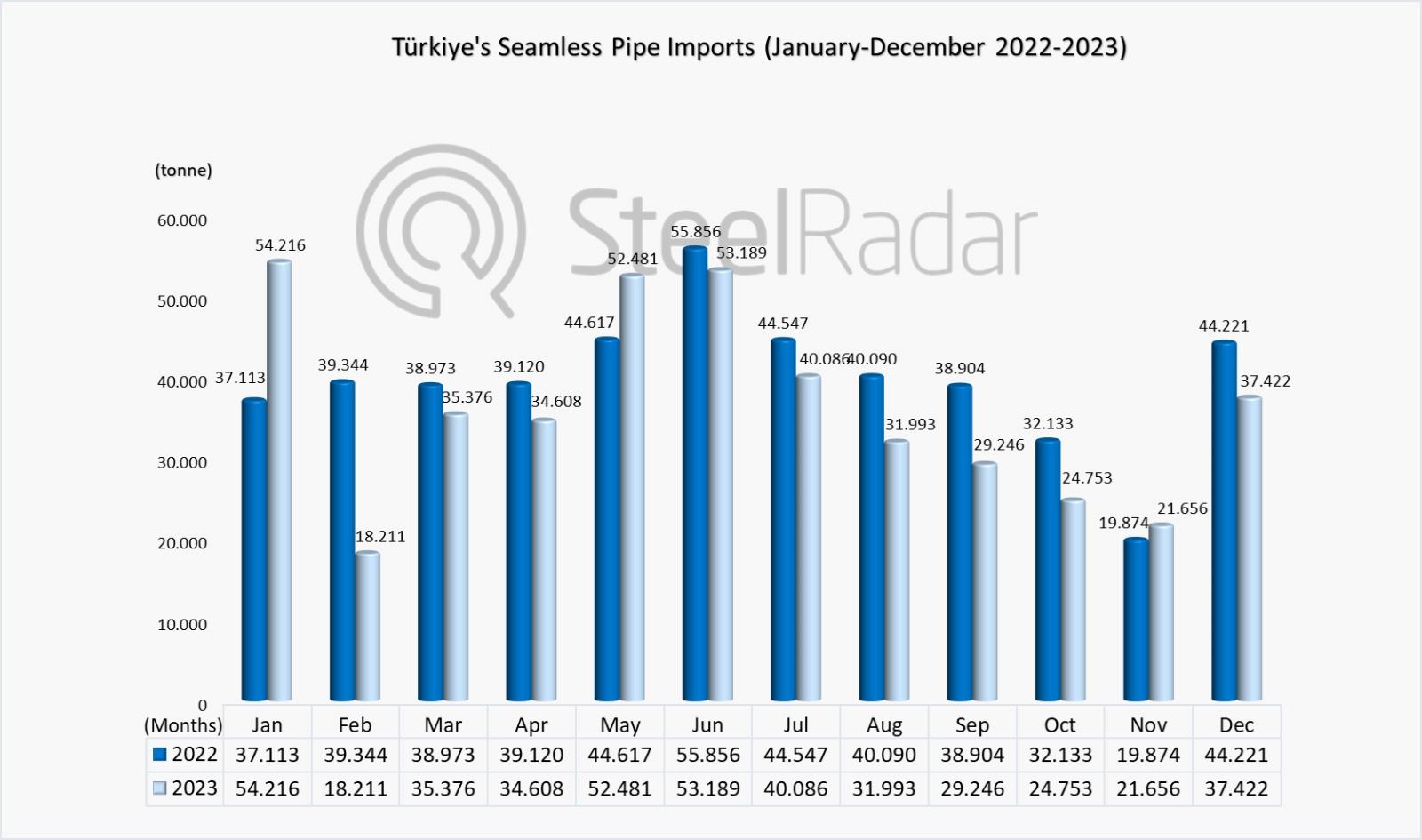 While Türkiye reduced imports of seamless pipes in 2023, it recorded a large increase in exports