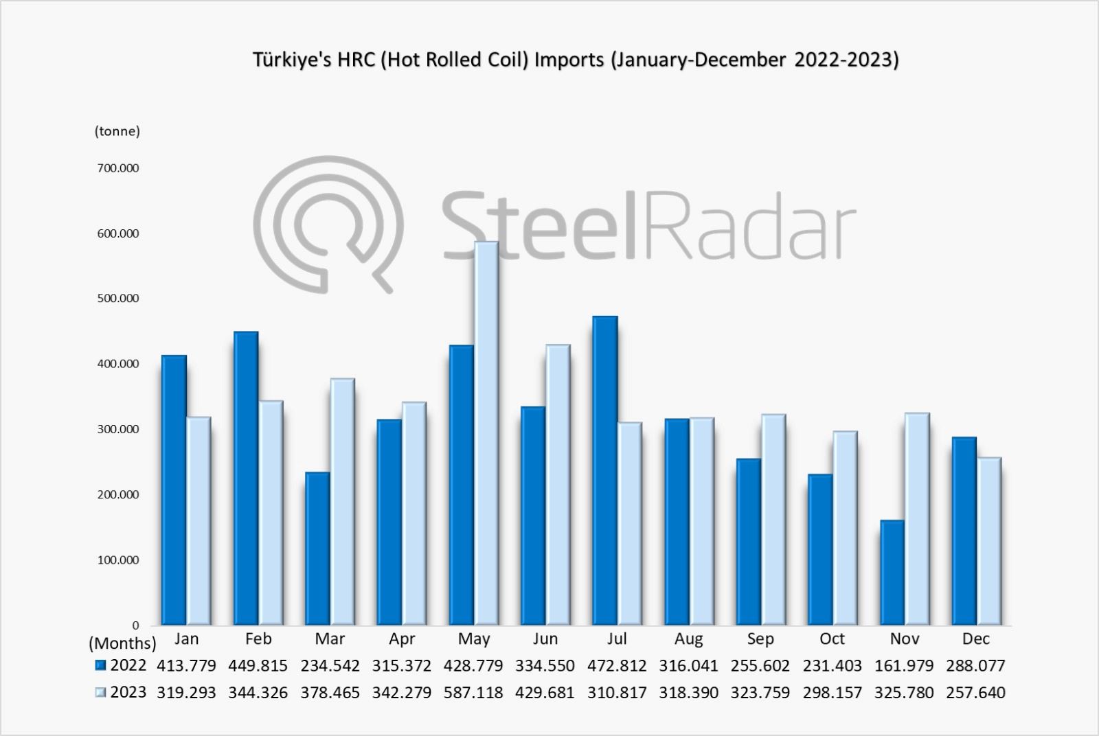 Türkiye recorded the highest HRC exports of the last two years in December 2023