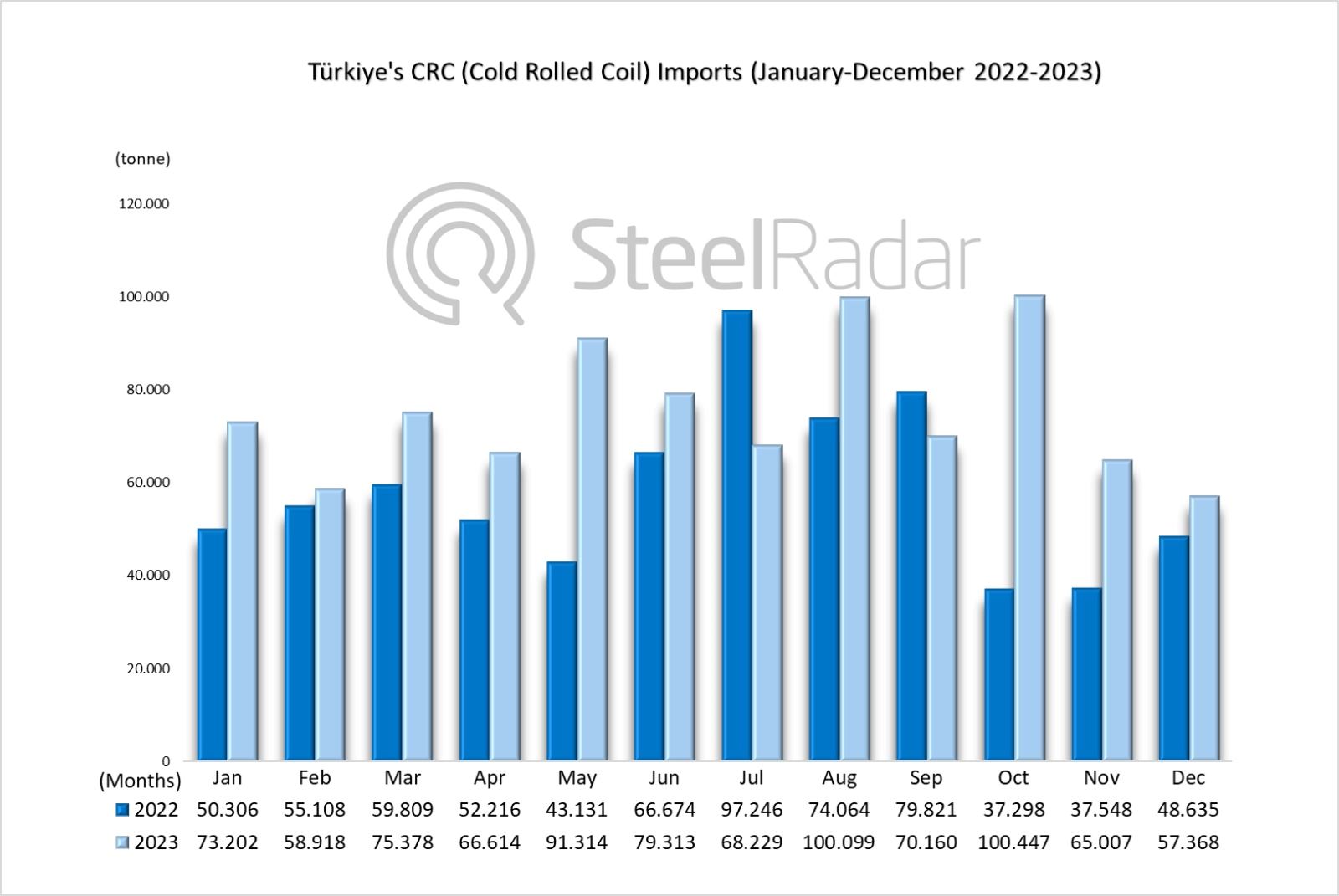 Türkiye's CRC trade in 2023: Imports increased, exports decreased
