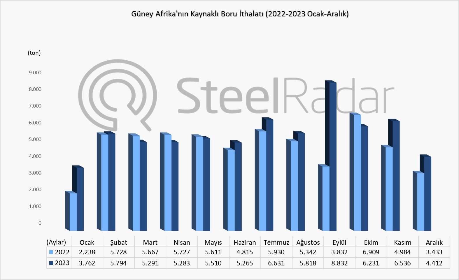 Güney Afrika'nın kaynaklı boru ithalatı yükselirken, ihracatında hafif bir düşüş gerçekleşti