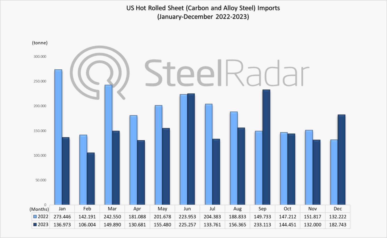 US HRC imports decreased in 2023