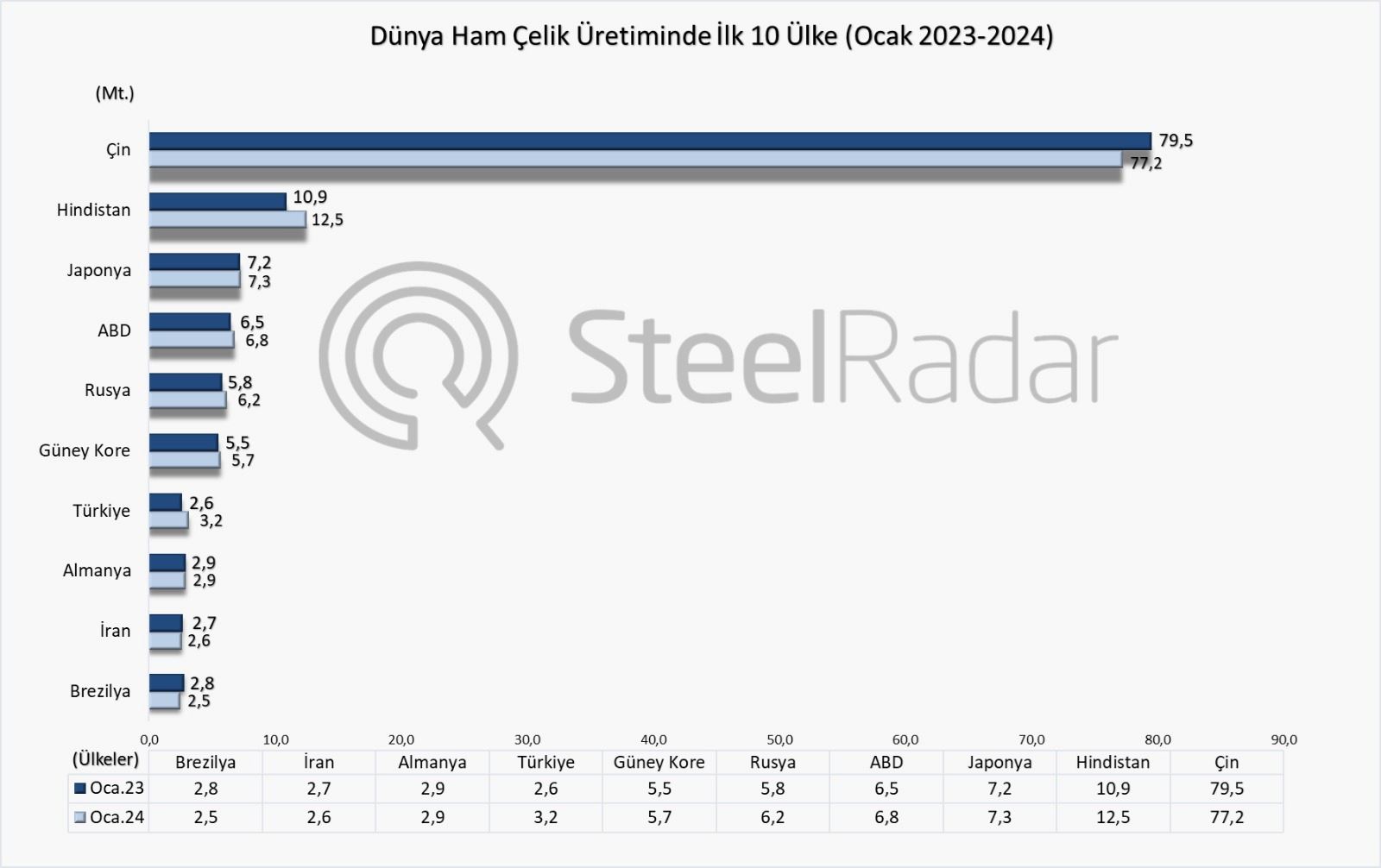 Dünya ham çelik üretimi ocak ayında %1,6 azaldı