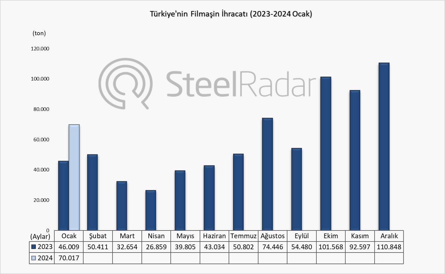 Türkiye’nin filmaşin ihracatı ocak ayında %52,18 arttı