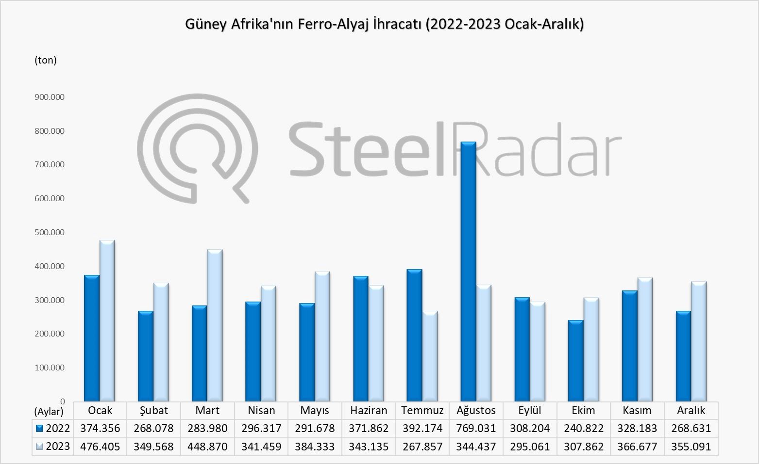 Güney Afrika'nın ferro-alyaj ihracatında neler oldu?