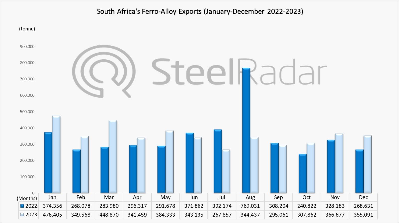 What happened to South Africa's ferro-alloy exports?