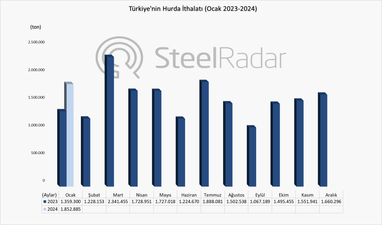 Türkiye'nin hurda ithalatı ocak ayında %36,3 arttı  