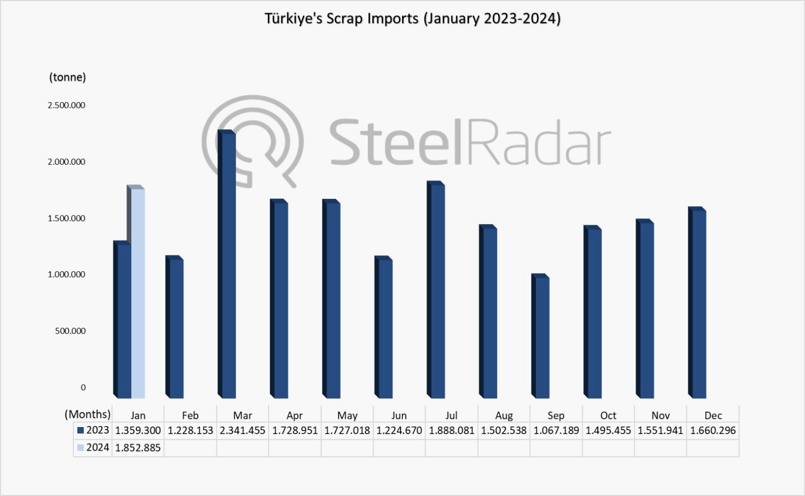 Türkiye's scrap imports increased by 36.3% in January