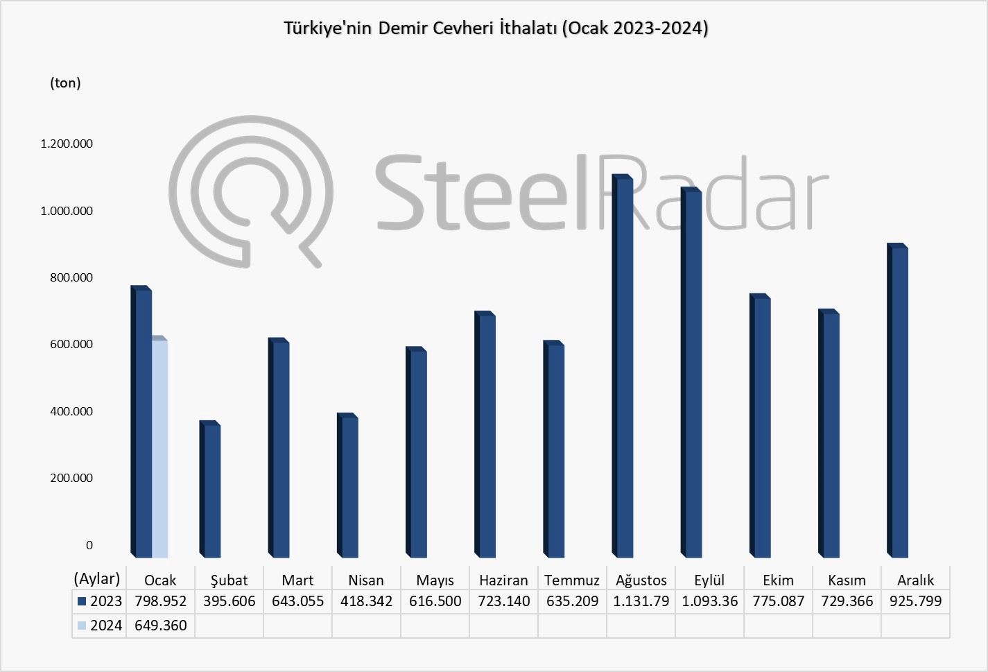 Türkiye’nin demir cevheri ithalatı ocak ayında %18,72 azaldı