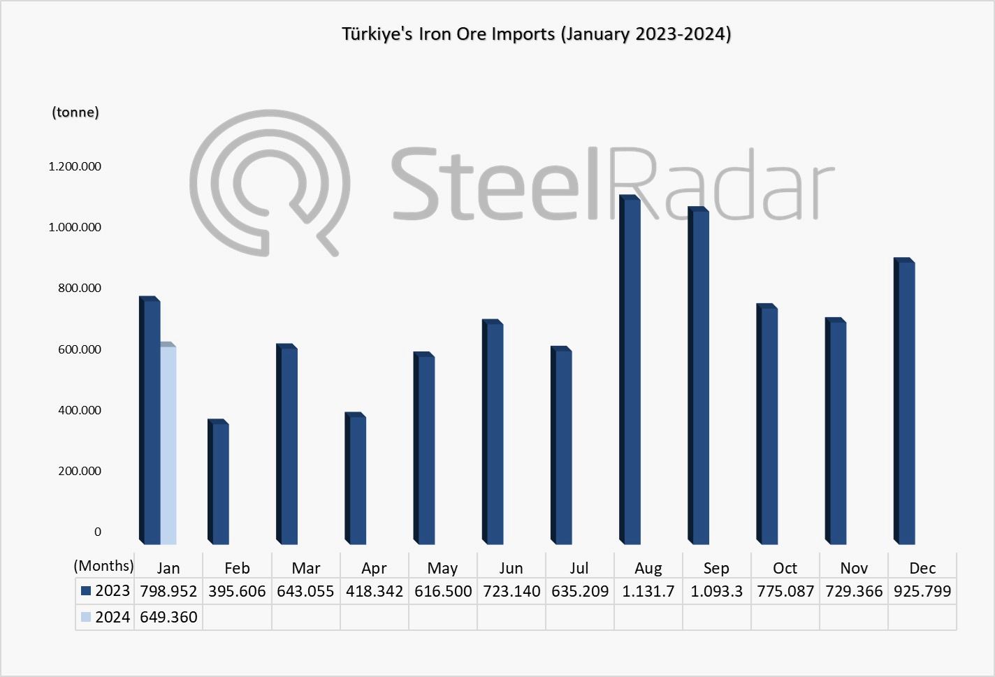 Türkiye's iron ore imports decreased by 18.72% in January