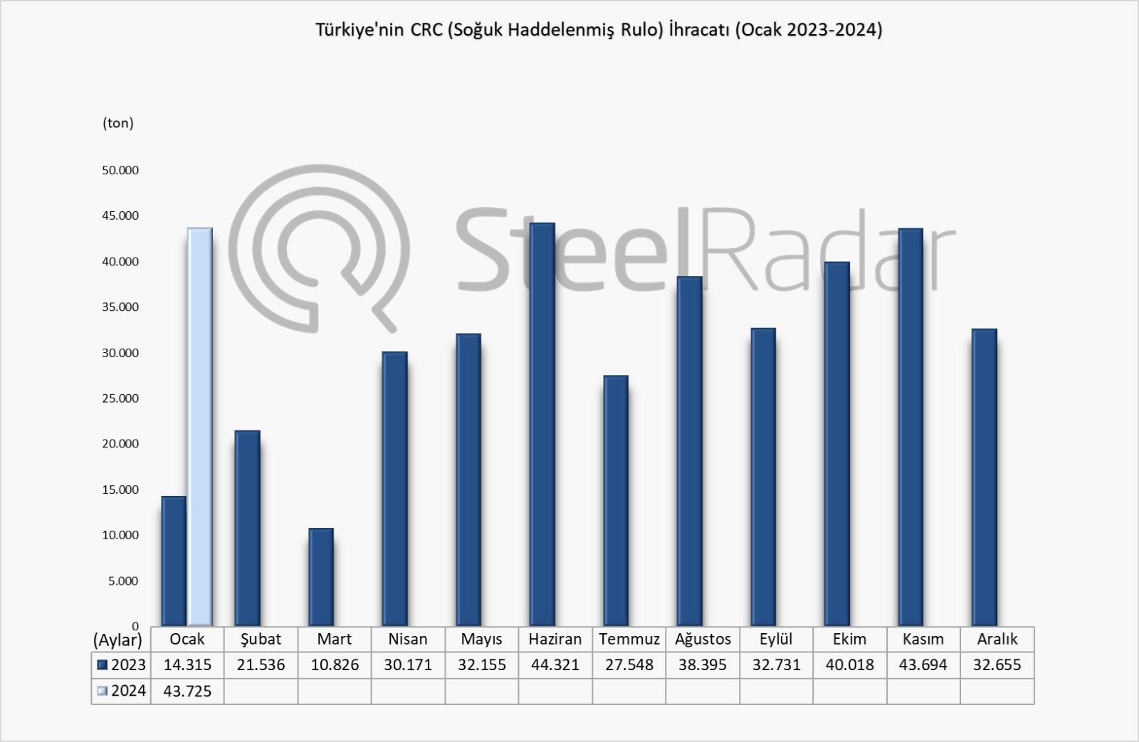 Türkiye’nin ocak ayı CRC ihracatı %205 arttı
