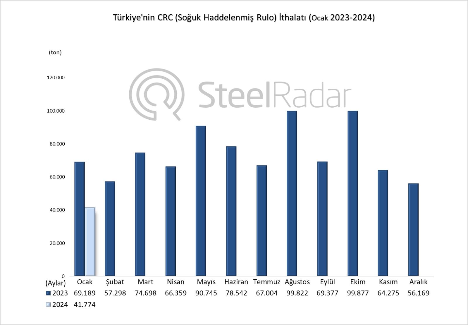 Türkiye’nin CRC ithalatı ocak ayında %39,62 azaldı