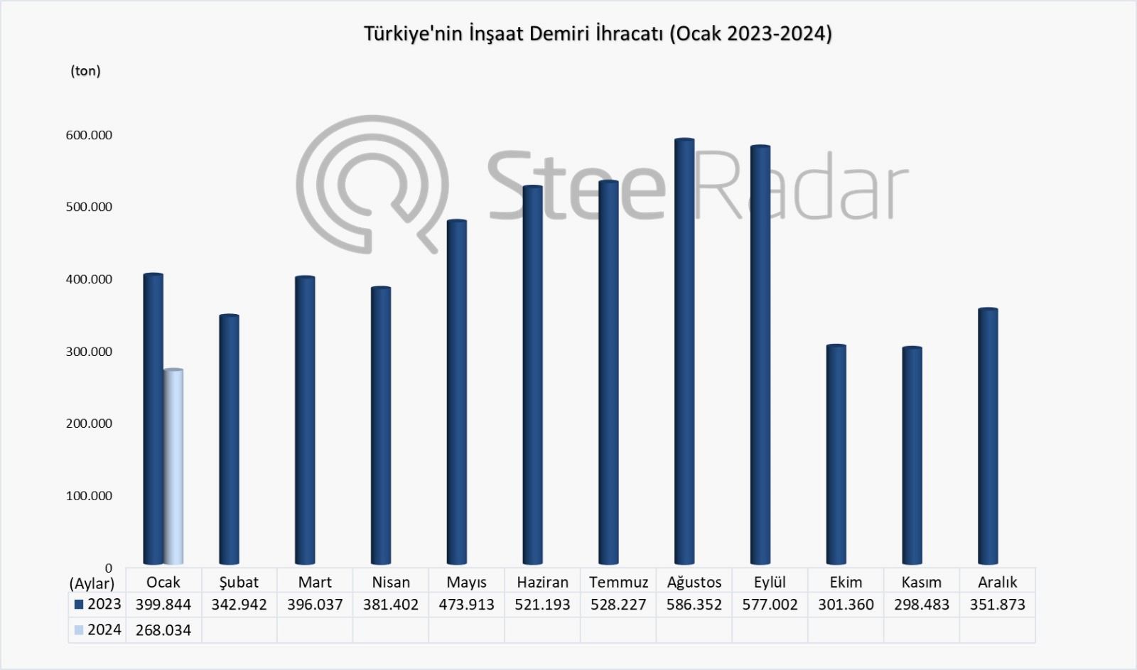 Türkiye'nin inşaat demiri ihracatı ocak ayında son bir yılın en düşük rakamını gördü 