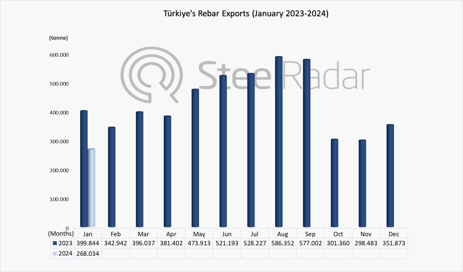 Türkiye's rebar exports recorded the lowest figure of the last one year in January