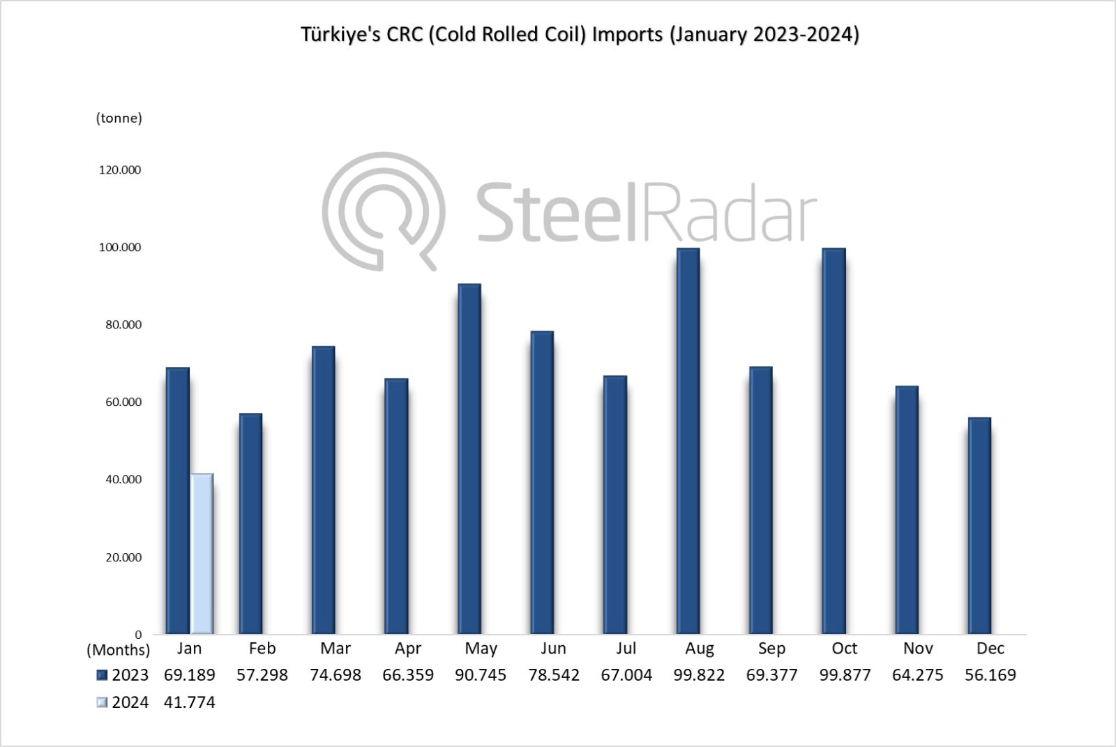 Türkiye's CRC imports decreased by 39.62% in January