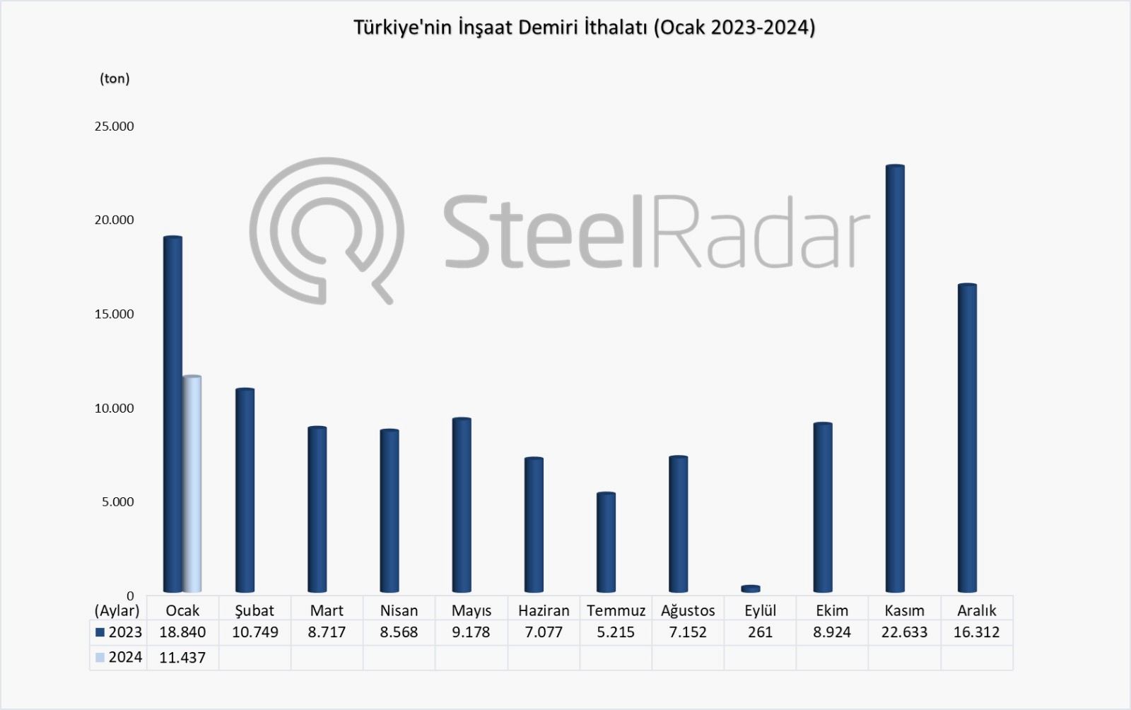 Türkiye’nin inşaat demiri ithalatı ocak ayında %39,29 azaldı