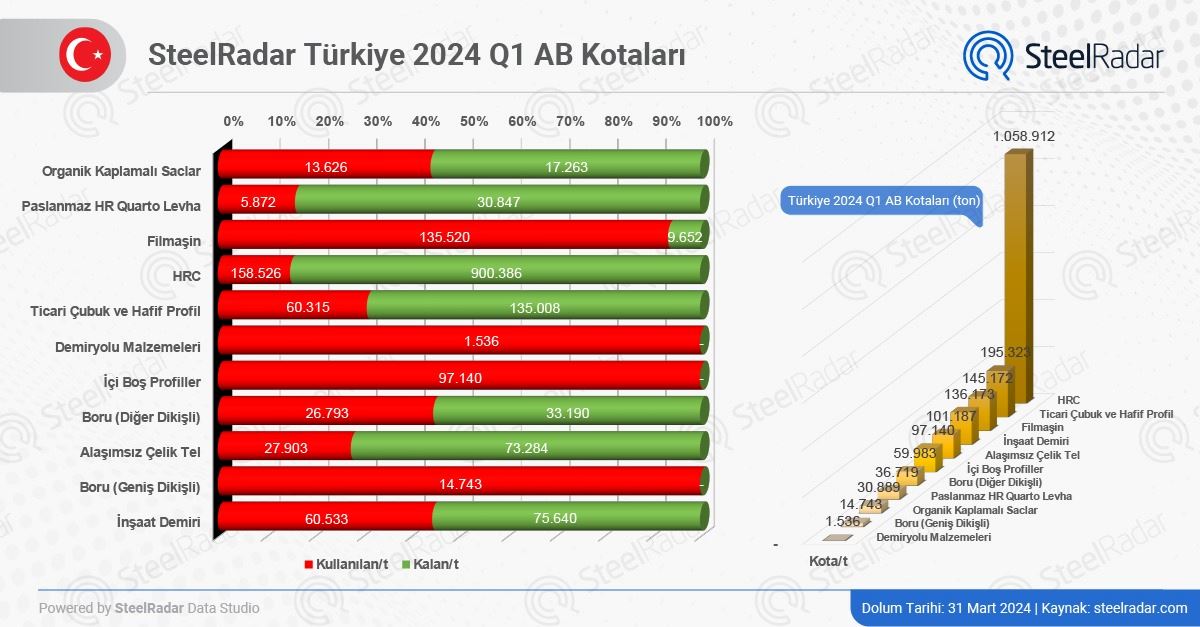 Türkiye, AB kotalarını hızlı ve etkili bir şekilde değerlendiriyor