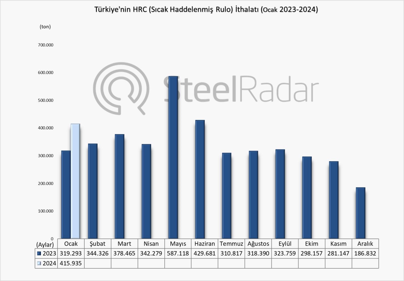 Türkiye’nin HRC ithalatı ocak ayında %30,3 arttı
