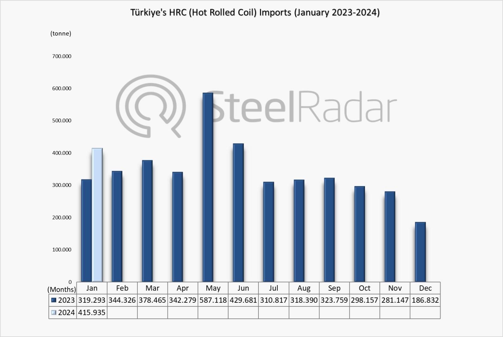Türkiye's HRC imports increased by 30.3% in January