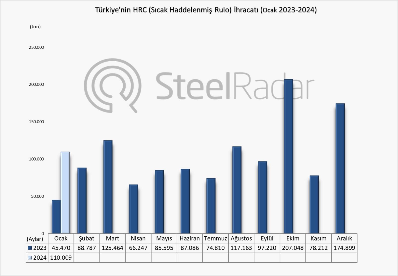 Türkiye’nin HRC ihracatı ocak ayında %141,94 arttı