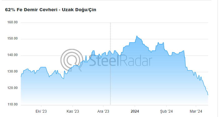 Çin'de demir cevheri fiyatları son 6 ayın en düşük seviyesine geriledi