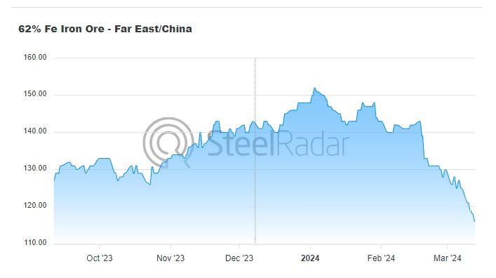 Iron ore prices in China decreased to 6-month low