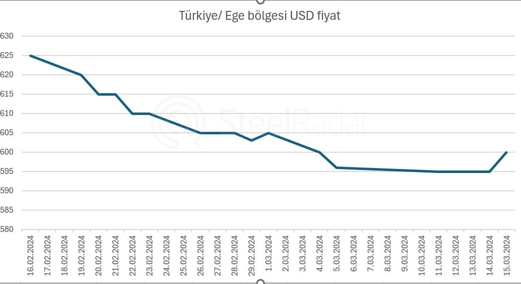 Türkiye çelik piyasalarında son durum!