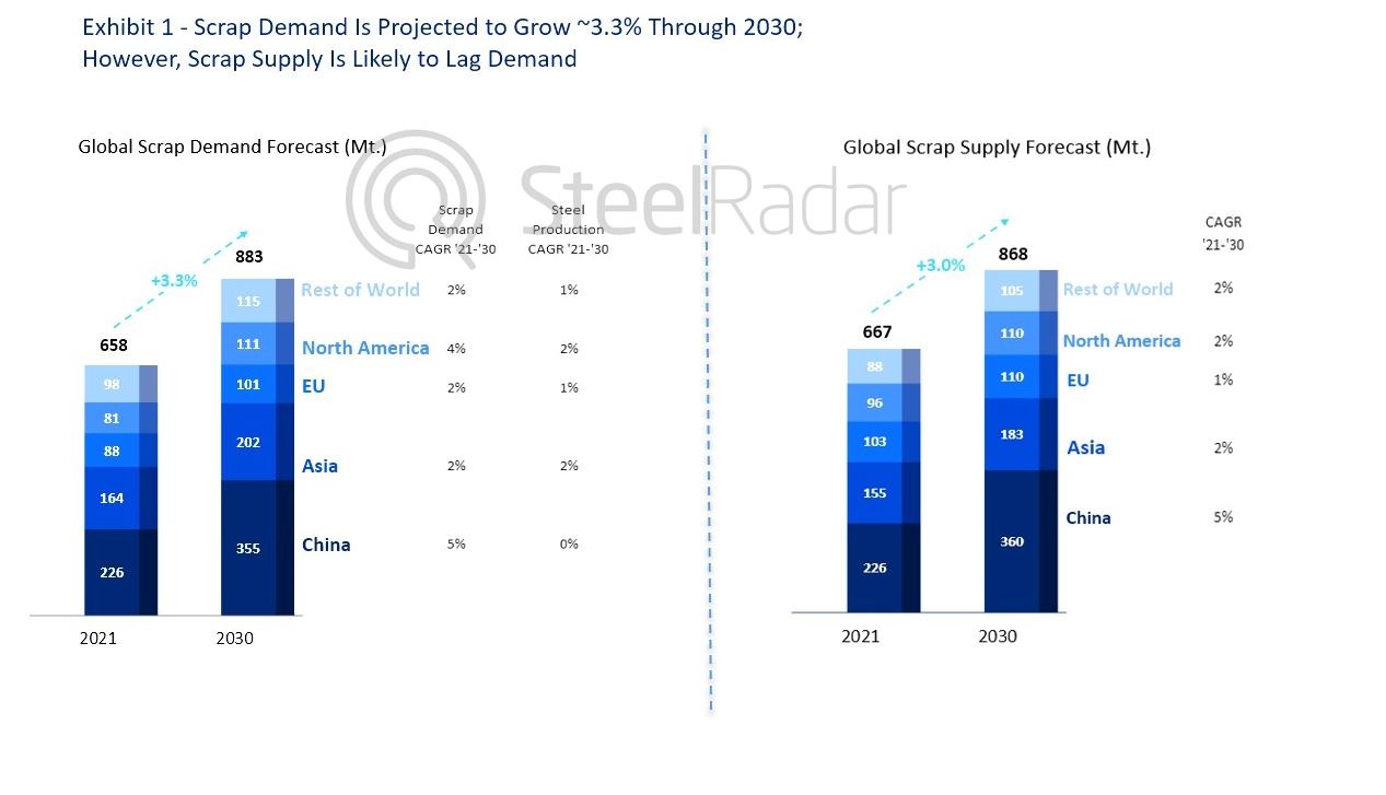 Global scrap trade to decrease by 15% by 2030 