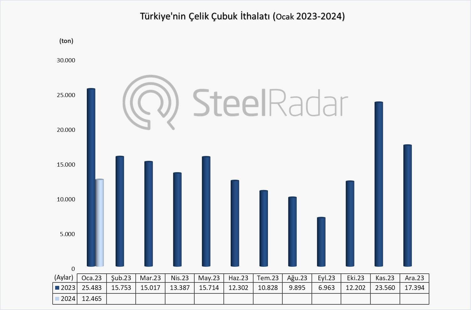 Türkiye'nin 2024 ocak ayı çelik çubuk ithalatı önemli ölçüde azaldı