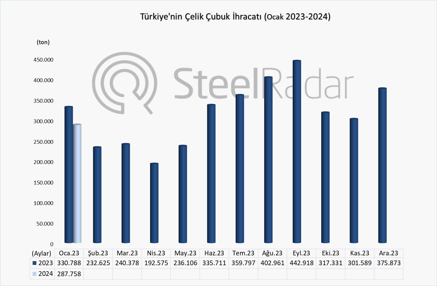 Türkiye’nin ocak ayı çelik çubuk ihracatı %13 azaldı