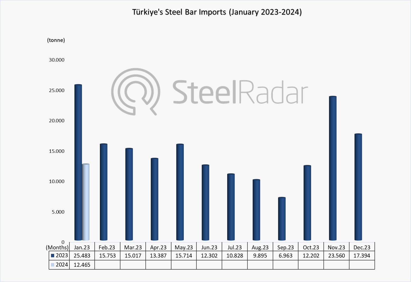 January 2024 steel bar imports of Türkiye decreased significantly 