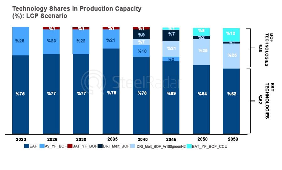 A roadmap for a low-carbon future in Türkiye's steel sector